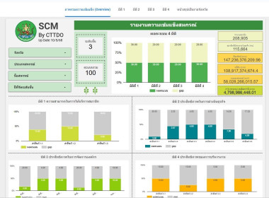 เข้าร่วมประชุมชี้แจงการใช้งาน Dashboard SCM ... พารามิเตอร์รูปภาพ 8