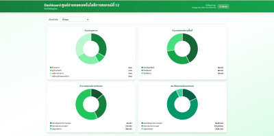 Dashboard ศูนย์ถ่ายทอดเทคโนโลยีการสหกรณ์ที่ 12 พารามิเตอร์รูปภาพ 1