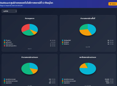 Dashboard ศูนย์ถ่ายทอดเทคโนโลยีการสหกรณ์ที่ 12 พารามิเตอร์รูปภาพ 3